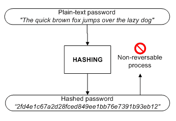How to verify whether a website hashes your password or not