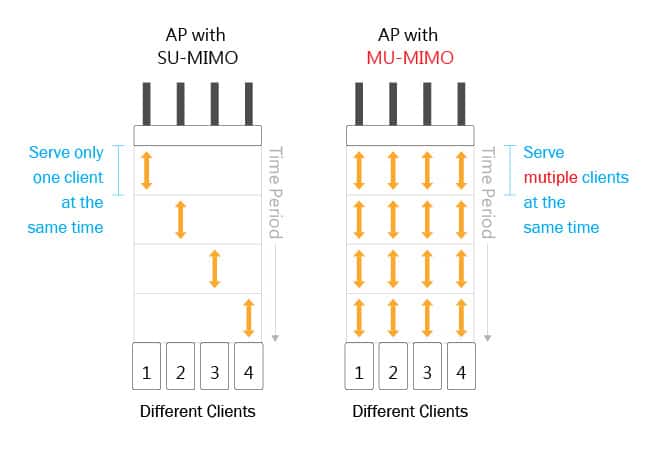 Wi-Fi Explained - Band, Channel, MU-MIMO, Beamforming, OFDMA, Mesh